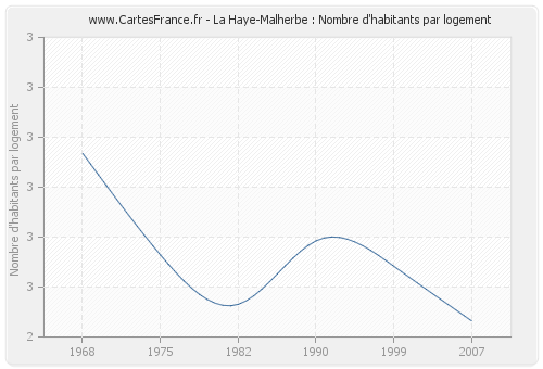 La Haye-Malherbe : Nombre d'habitants par logement